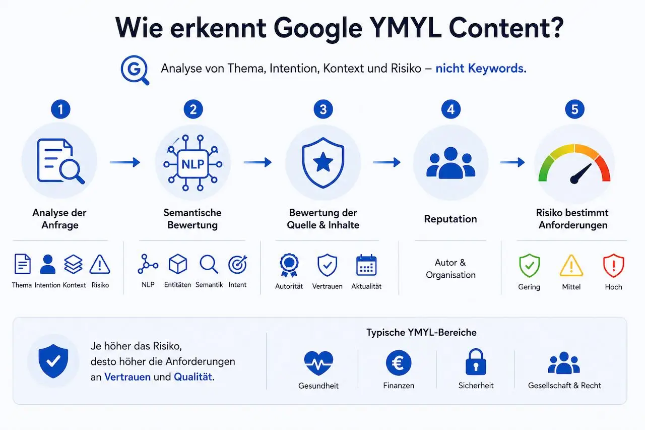 ymyl-content-erkennen
