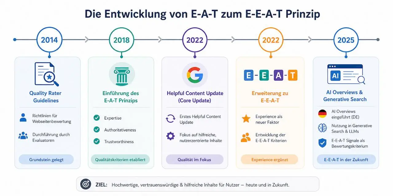 e-e-a-t-prinzip-entwicklung-timeline