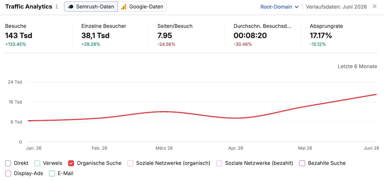 finanzbranche-wachstum-case-study-semrush