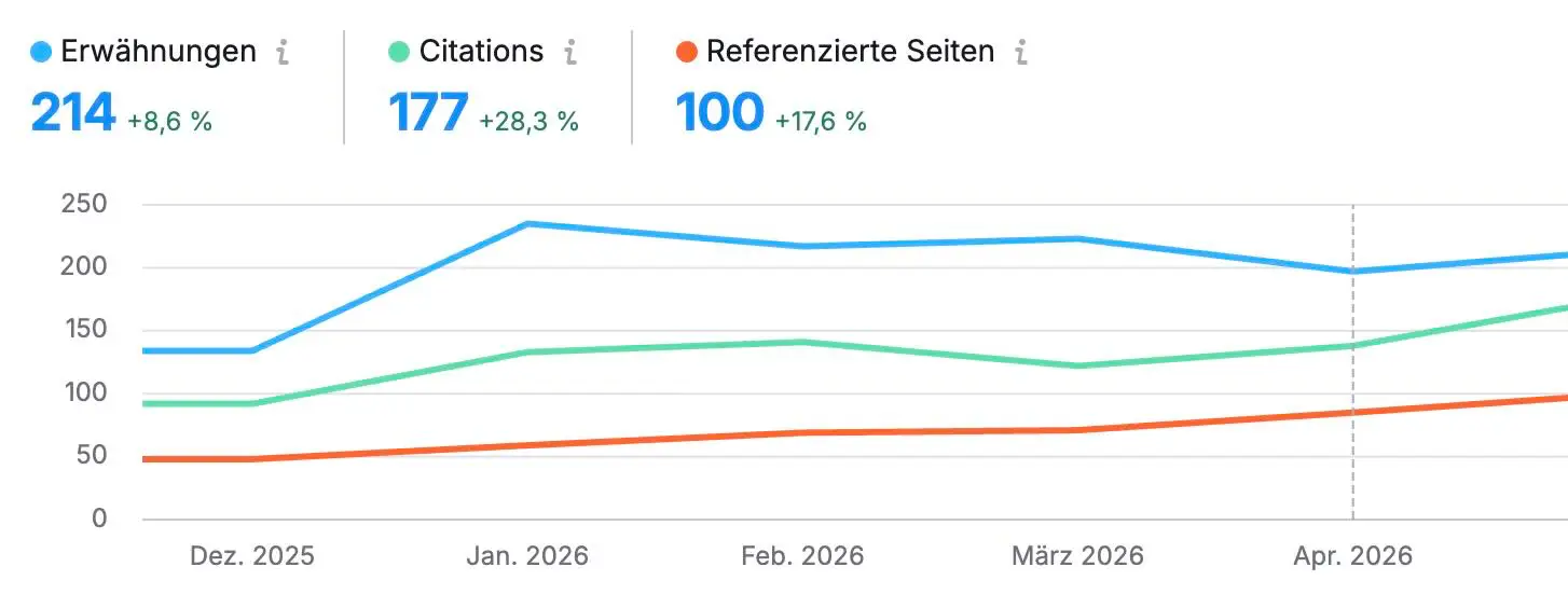 ai-sichtbarkeit-case-study-ergebnisse