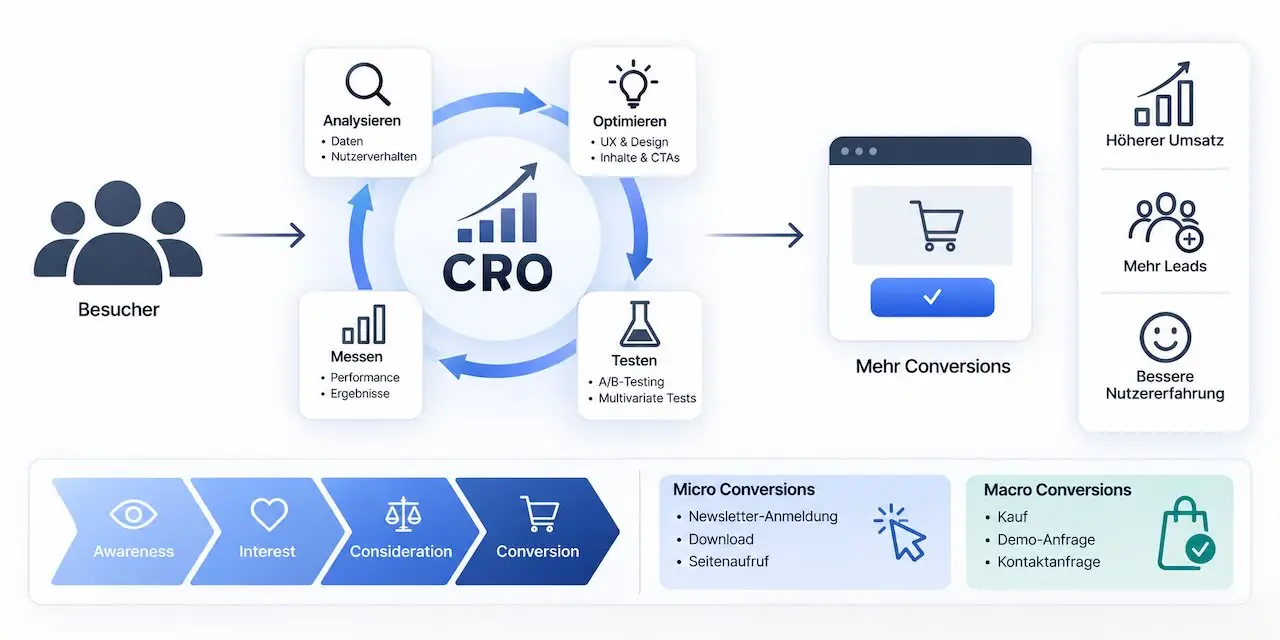 conversion-rate-optimierung-erklaerung